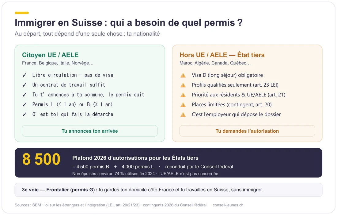 Immigrer en Suisse en 2026 : UE/AELE contre hors UE/AELE, qui a besoin de quel permis. Citoyen UE/AELE : libre circulation, pas de visa, un contrat suffit, permis L ou B, tu annonces ton arrivee. Hors UE/AELE (etat tiers) : visa D, profils qualifies (art. 23 LEI), priorite aux residents et UE (art. 21), contingent limite (art. 20), l'employeur depose le dossier. Plafond 2026 des etats tiers : 8 500 autorisations (4 500 permis B + 4 000 permis L). Frontalier : permis G